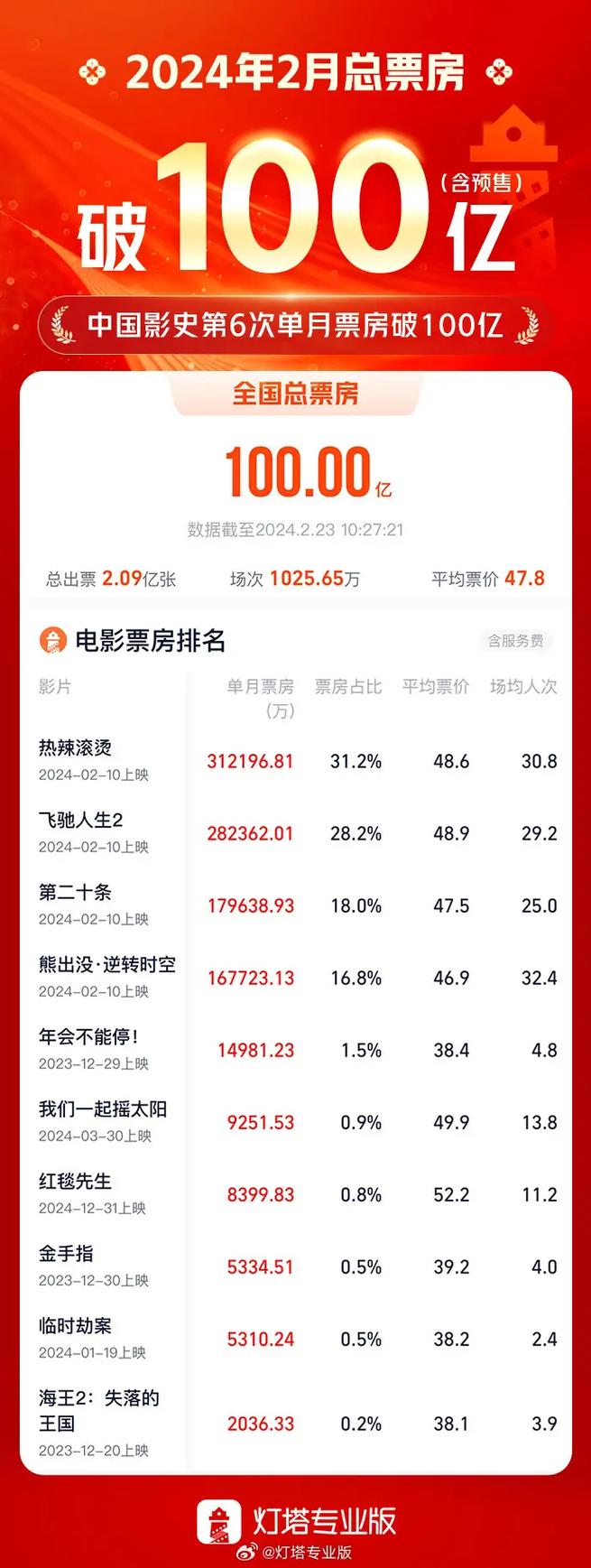 新奥今晚买什么和端午电影票房破4亿与端午电影票房破4亿是真的吗